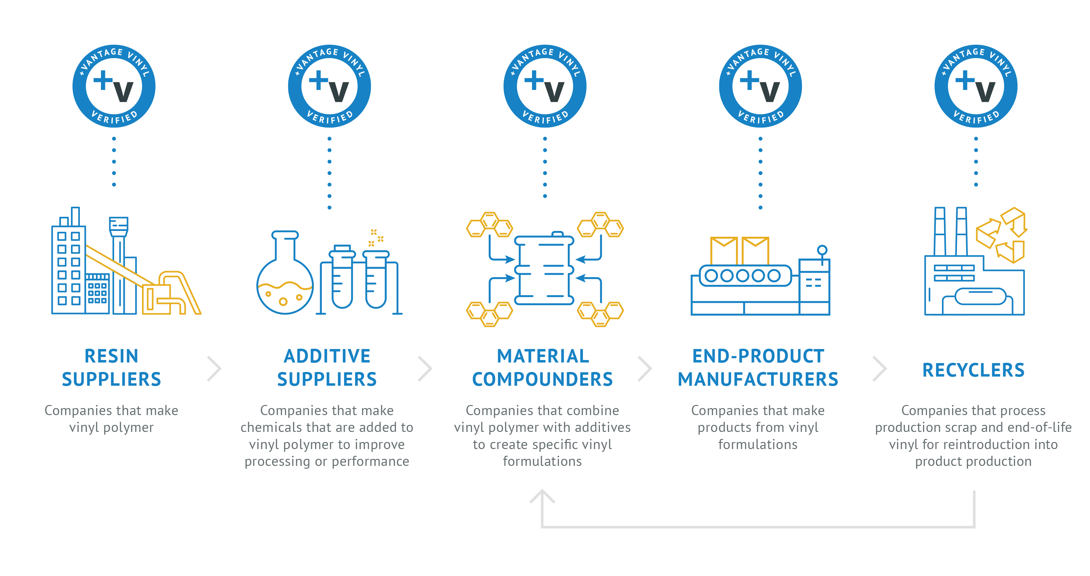 VSC Value Chain to explore the initiative to earn the mark